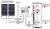 ELIX solarny podgrzewacz wody 150 l, MPPT, Wi-Fi, 1100 W Podgląd zdjęcia produktu 3