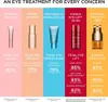 A marketing image showcasing different Clarins eye treatment products and their benefits with statistics. Anteprima dell’immagine prodotto