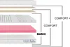 An exploded view diagram showing the layers of a mattress, with labels indicating different comfort levels. Produktbild-Vorschau