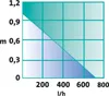 A graph showing performance data for a pump, with axes labeled 'm' and 'l/h'. Produktbild-Vorschau