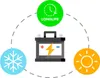 A battery is shown in the center, surrounded by icons representing long life, cold weather, and hot weather. Dashed lines connect these icons to the battery, suggesting its performance or suitability in different conditions and its longevity. Produktbild-Vorschau