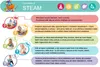 A diagram showing the developmental stages of a baby with corresponding activities and toy suggestions, presented in a colorful infographic style. Voir les images du produit