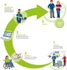 A circular diagram illustrating the process of refurbishing and selling used IT equipment, from collection to sale. Voir les images du produit