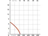 A performance graph for a pump. Náhled obrázku produktu