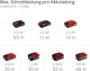A diagram showing different battery capacities and their corresponding cutting lengths for a tool. Produktbild-Vorschau