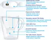 A diagram of a water filter pitcher with callouts describing its features. Náhľad obrázku produktu