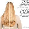 A split image showing the back of a person's hair, with the left side labeled 'BEFORE' and the right side labeled 'AFTER'. Text overlays provide statistics about the product's effectiveness. Anteprima dell’immagine prodotto