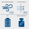 Diagrams illustrating product features: air speed, air volume, battery voltage, and weight. Podgląd zdjęcia produktu