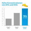 A bar chart comparing the concentration of EPA and DHA in different Omega 3 products, with two gel capsules shown at the top right. Náhled obrázku produktu