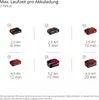 Diagram showing battery runtimes for different battery capacities. Produktbild-Vorschau