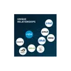 A diagram showing relationships between Crucial and other technology brands like Intel, AMD, MSI, Gigabyte, ASUS, and ASRock. Anteprima dell’immagine prodotto