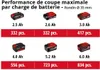 EINHELL Scie universelle sans fil TE-AP 18/28 Li BL, sans Voir les images du produit 4