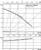 A performance graph for a Wilo-Star-Z NOVA T pump, showing head, flow rate, and power consumption. Produktbild-Vorschau