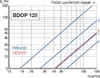 Soler & Palau BDOP 125 plastový talířový ventil univerzální Náhled obrázku produktu 12