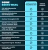 A comparison table highlighting the features of a Monzana product against 'other brands'. Produktbild-Vorschau