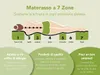 An infographic about a 7-zone mattress, illustrating different support zones and highlighting benefits like suitability for allergy sufferers, quality products from Germany, and good sleep. Anteprima dell’immagine prodotto