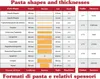 A chart displaying pasta shapes, their lengths, sections, cuts, knob sizes, positions, and thicknesses. Náhľad obrázku produktu