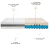 A cutaway diagram of a mattress showing its internal layers and features, with descriptive text labels. Produktbild-Vorschau