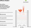 Diagram showing the layers of an open raised garden bed with text labels. Produktbild-Vorschau