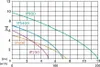 A performance chart showing different pump models (IP900, IPS400, IP400, IP250) with their respective head (m) and flow rate (m³/h) curves. Podgląd zdjęcia produktu