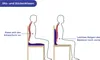 Two diagrams showing a person sitting on a chair, one with a seat and back cushion and one without, illustrating proper posture. Produktbild-Vorschau