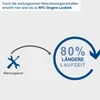 Diagram showing the benefit of low-maintenance machine properties leading to longer runtime. Produktbild-Vorschau
