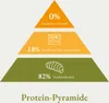 A pyramid diagram illustrating protein sources, with the base representing insect protein. Produktbild-Vorschau