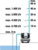 Gardena Pressure Tank Unit 6300 SilentComfort, 1050 W, AC, Produktbild-Vorschau 15