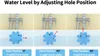 Three panels showing a blue bath toy in water at different hole positions and corresponding water levels. Produktbild-Vorschau