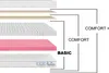 Diagram showing the layers of a mattress and different comfort levels. Anteprima dell’immagine prodotto