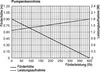 A graph showing pump performance characteristics. Produktbild-Vorschau