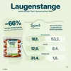 Locawo High Protein Low Carb Laugenstange 300g Produktbild-Vorschau 5