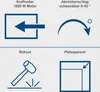 A collage of four icons illustrating product features. Produktbild-Vorschau