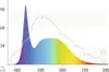 A spectral distribution graph showing light intensity across different wavelengths, with a rainbow gradient overlay. Anteprima dell’immagine prodotto