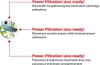 Diagram showing the Power-Filtration (eco-ready) feature with text descriptions in German, English, and French. Produktbild-Vorschau