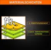 A diagram illustrating material layers with arrows indicating airflow, accompanied by text labels describing the layers. Anteprima dell’immagine prodotto