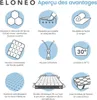 ELONEO Topper de matelas viscoélastique 140x200cm, Voir les images du produit 5