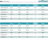 Sada transportných koliesok Wiltec 200 mm 2x otočné Náhľad obrázku produktu 7