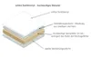 Diagram showing the layered construction of a material. Produktbild-Vorschau