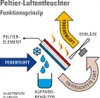 Sausintuvas Trotec TTP 10 E Produktbild-Vorschau 10