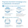 An infographic showing two steps to improve sleep comfort: choosing mattress height and size. Produktbild-Vorschau