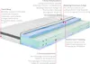 A diagram illustrating the layers and features of a mattress. Produktbild-Vorschau