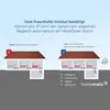 Diagram comparing heating systems with and without dynamic-adaptive balancing, highlighting benefits of Homematic IP. Produktbild-Vorschau
