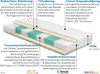 Matratze 195x200 cm - SERA - H4 - Lyocell - 7-Zonen - Ideal Produktbild-Vorschau 4