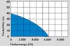 Ponorné tlakové čerpadlo GDT 1200 I - GU94242 Náhľad obrázku produktu 7