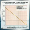 Wasserpumpe 12 V – 950 L/H | 14 Watt | 7m Kabel | 180 cm Produktbild-Vorschau 7