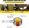 Comparison of induction heating with sparking danger, and a diagram of how induction heating works. Produktbild-Vorschau