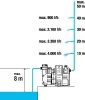 GARDENA Hauswasserwerk 5000/5 Set Produktbild-Vorschau 16