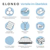 A diagram illustrating the features and benefits of a mattress topper. Produktbild-Vorschau