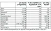 A table showing nutritional information for a supplement. Anteprima dell’immagine prodotto